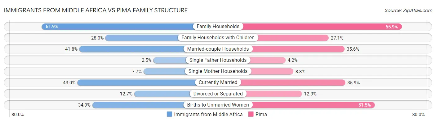 Immigrants from Middle Africa vs Pima Family Structure