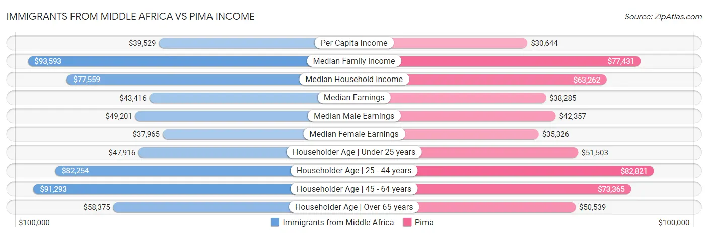 Immigrants from Middle Africa vs Pima Income