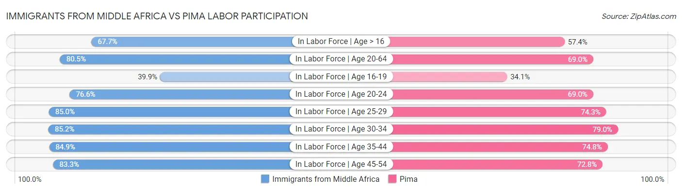 Immigrants from Middle Africa vs Pima Labor Participation