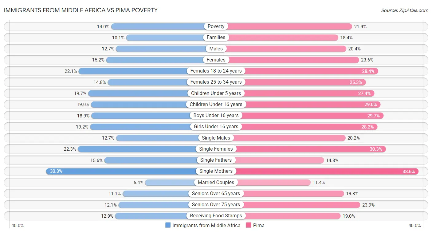 Immigrants from Middle Africa vs Pima Poverty