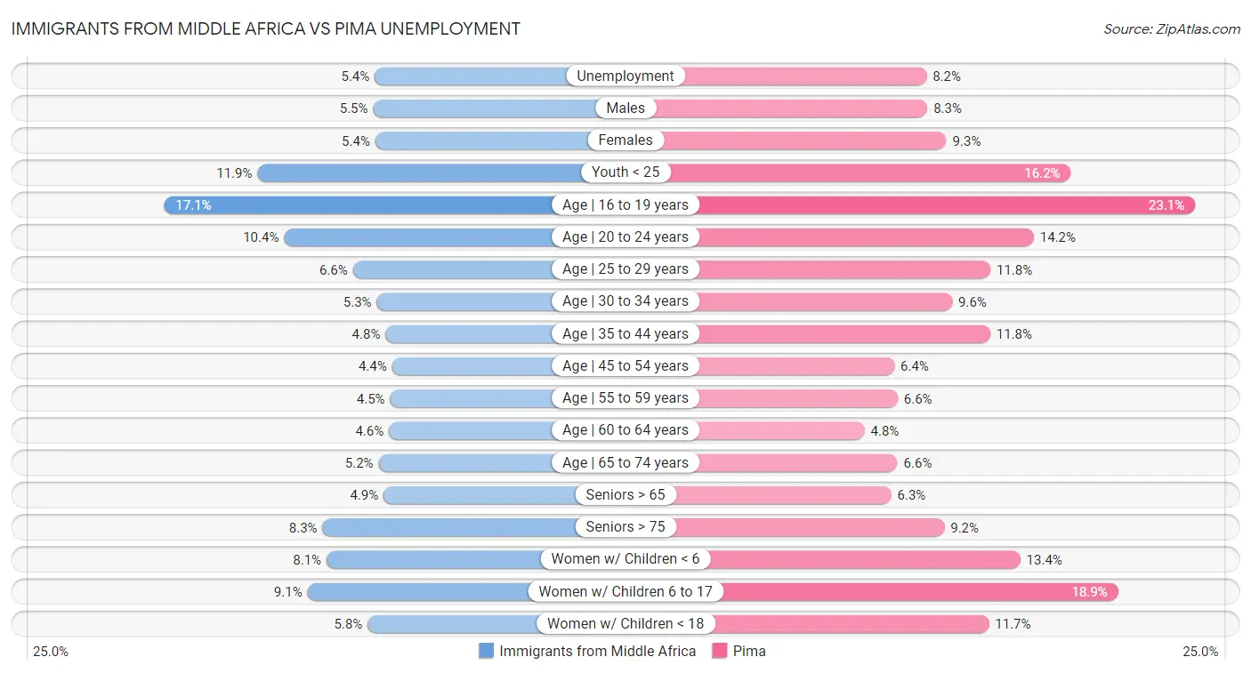 Immigrants from Middle Africa vs Pima Unemployment