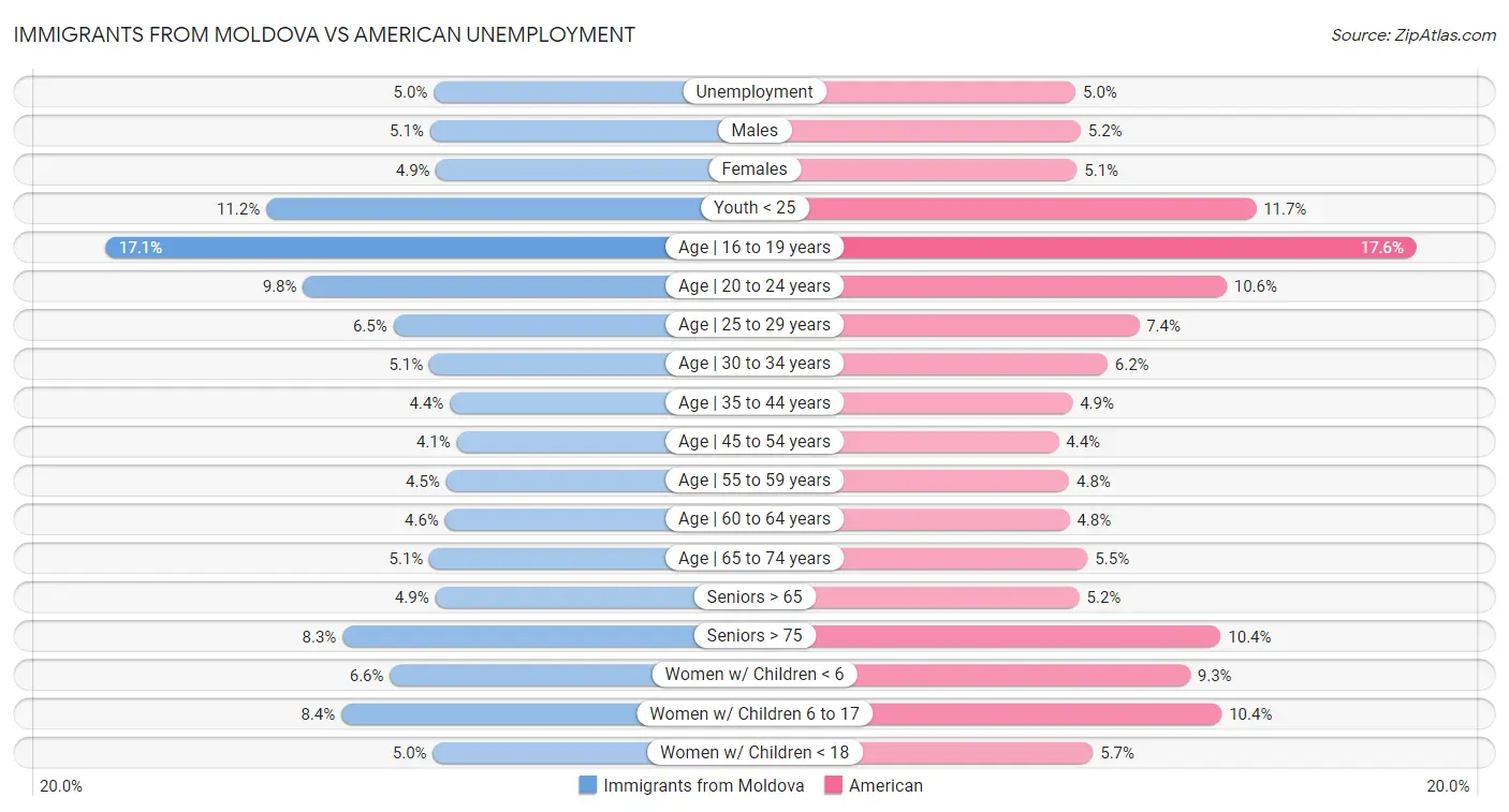Immigrants from Moldova vs American Unemployment