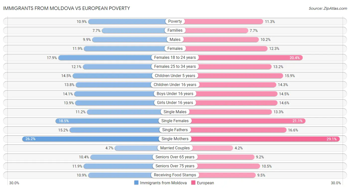 Immigrants from Moldova vs European Poverty