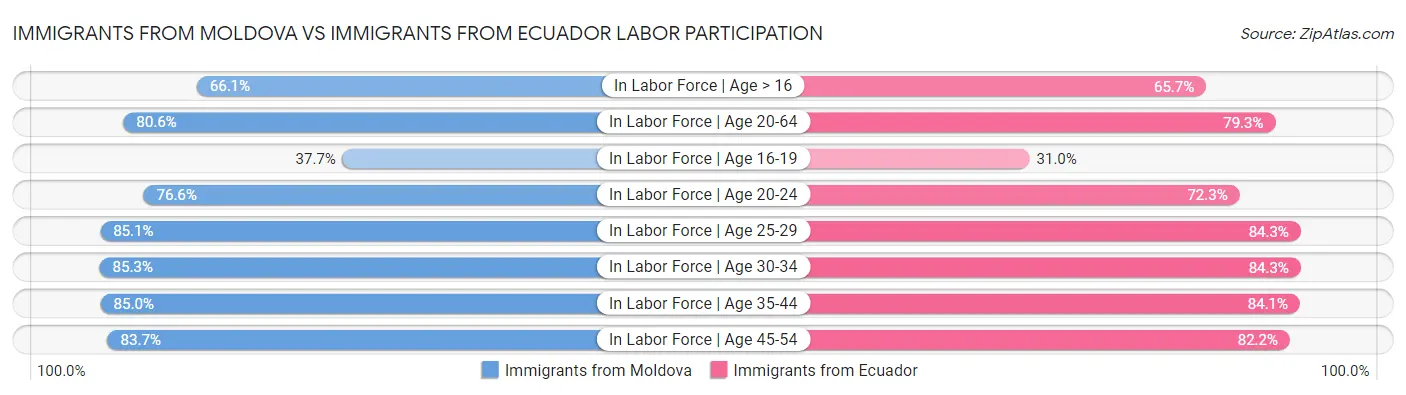 Immigrants from Moldova vs Immigrants from Ecuador Labor Participation