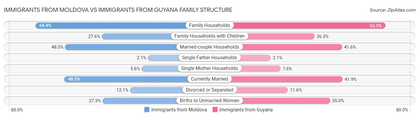 Immigrants from Moldova vs Immigrants from Guyana Family Structure