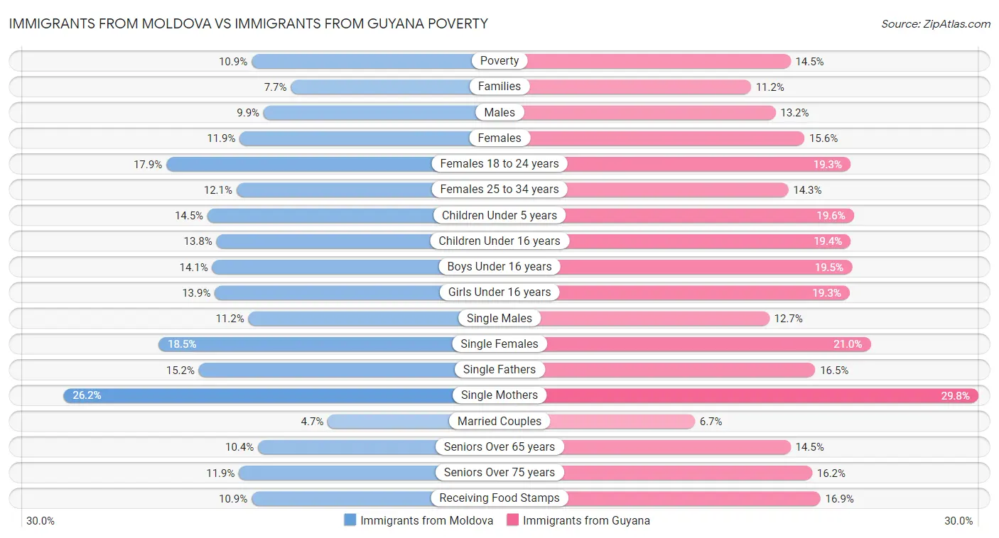 Immigrants from Moldova vs Immigrants from Guyana Poverty