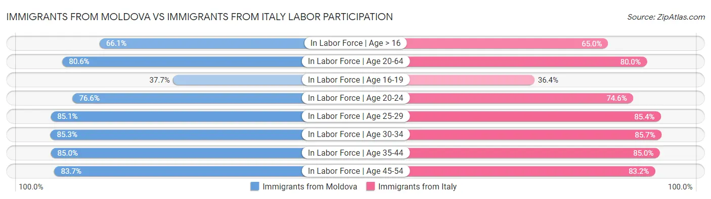 Immigrants from Moldova vs Immigrants from Italy Labor Participation