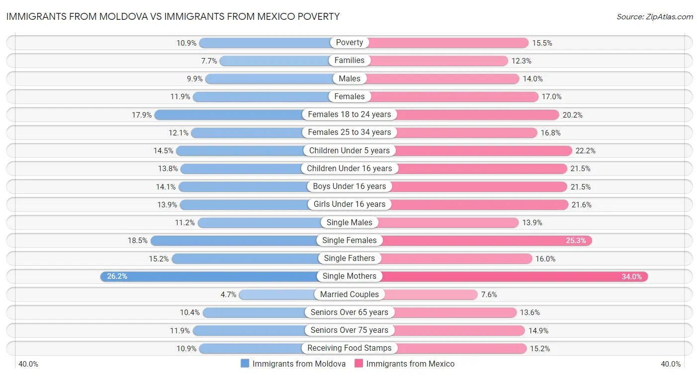 Immigrants from Moldova vs Immigrants from Mexico Poverty