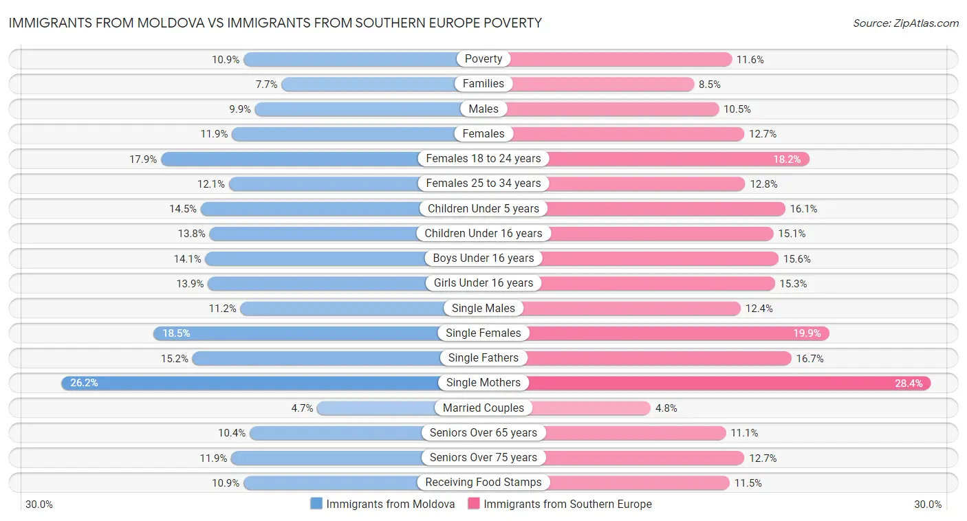 Immigrants from Moldova vs Immigrants from Southern Europe Poverty