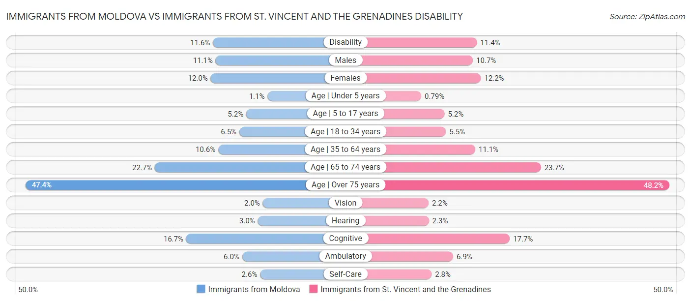 Immigrants from Moldova vs Immigrants from St. Vincent and the Grenadines Disability
