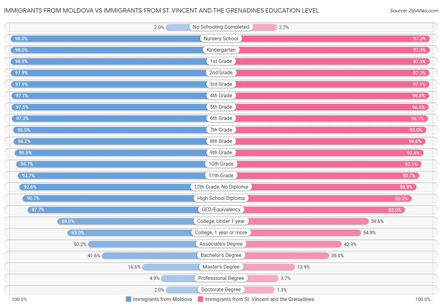 Immigrants from Moldova vs Immigrants from St. Vincent and the Grenadines Education Level