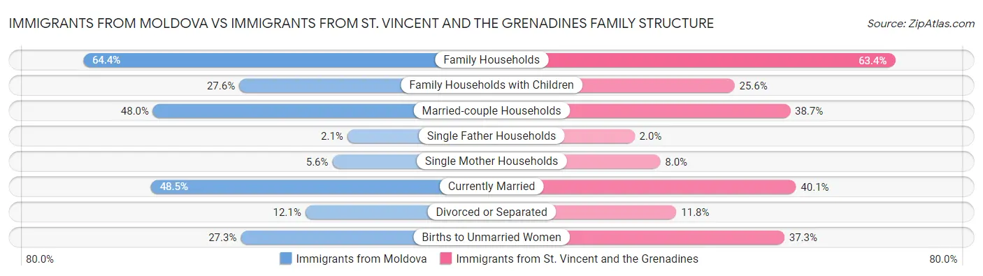 Immigrants from Moldova vs Immigrants from St. Vincent and the Grenadines Family Structure