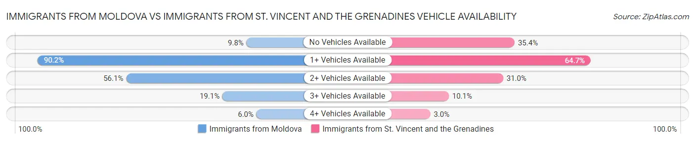 Immigrants from Moldova vs Immigrants from St. Vincent and the Grenadines Vehicle Availability