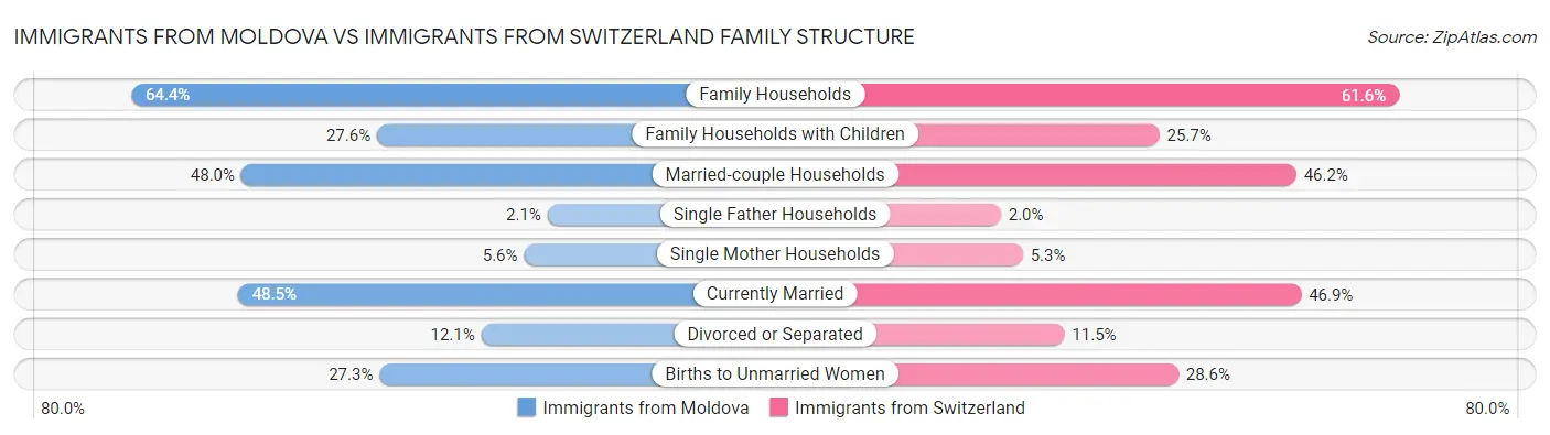 Immigrants from Moldova vs Immigrants from Switzerland Family Structure