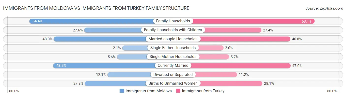 Immigrants from Moldova vs Immigrants from Turkey Family Structure