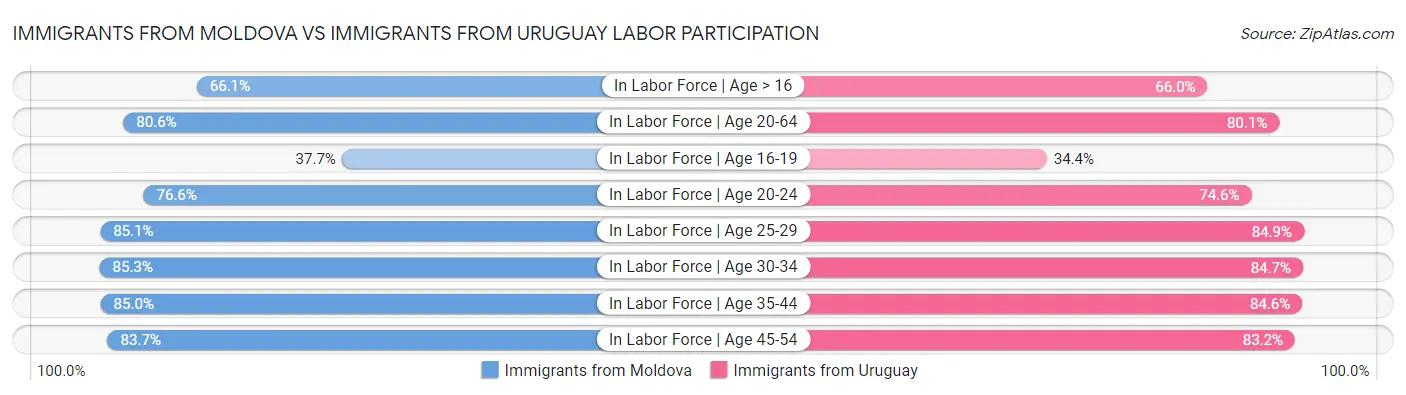 Immigrants from Moldova vs Immigrants from Uruguay Labor Participation