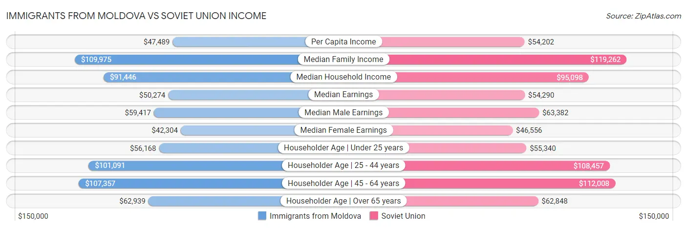 Immigrants from Moldova vs Soviet Union Income