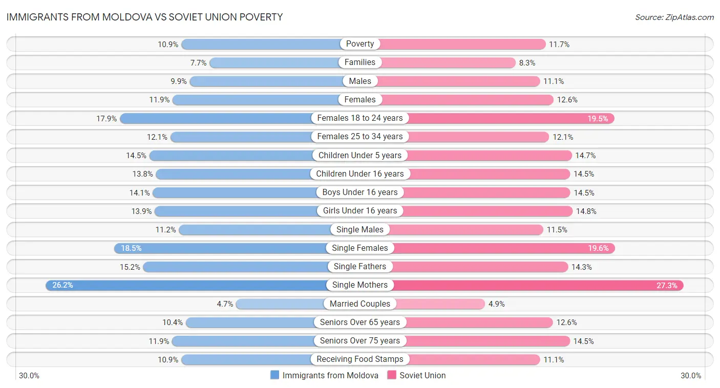 Immigrants from Moldova vs Soviet Union Poverty