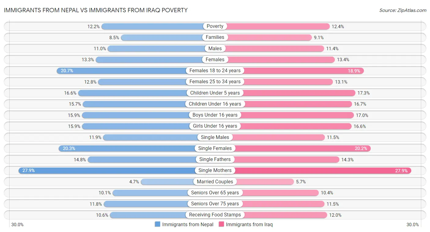 Immigrants from Nepal vs Immigrants from Iraq Poverty
