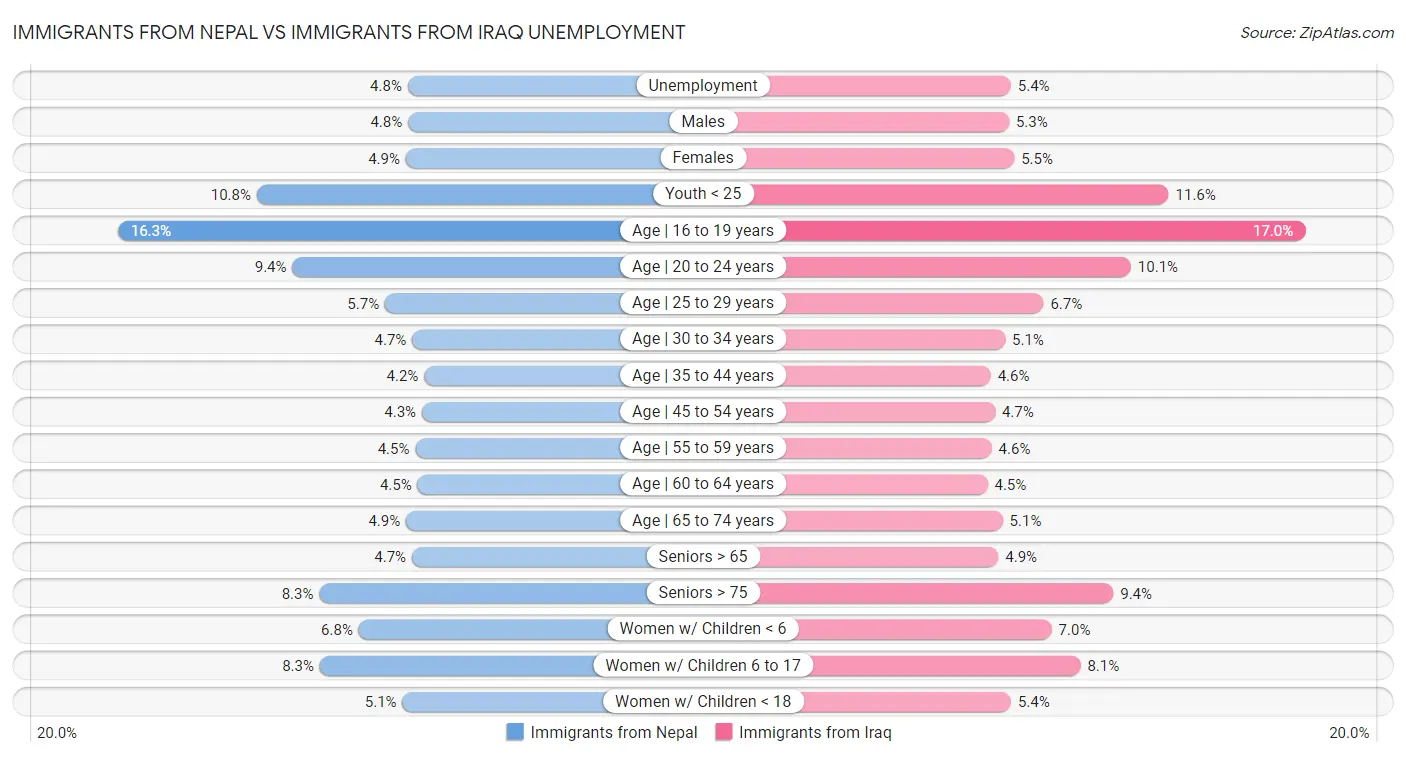 Immigrants from Nepal vs Immigrants from Iraq Unemployment
