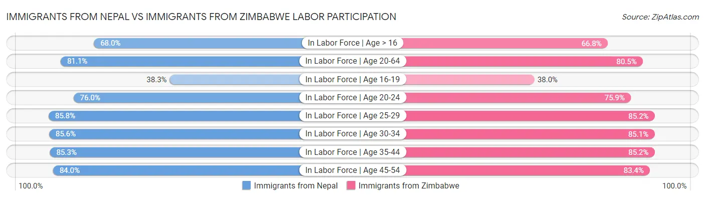 Immigrants from Nepal vs Immigrants from Zimbabwe Labor Participation