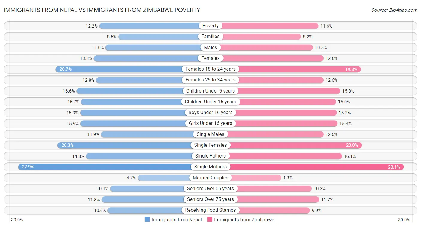 Immigrants from Nepal vs Immigrants from Zimbabwe Poverty