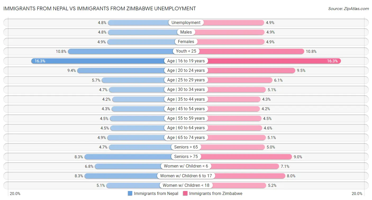 Immigrants from Nepal vs Immigrants from Zimbabwe Unemployment