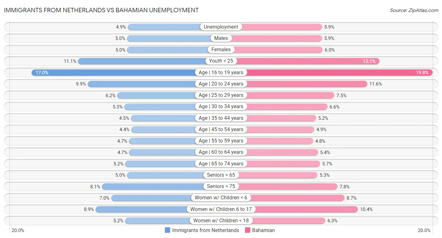 Immigrants from Netherlands vs Bahamian Unemployment