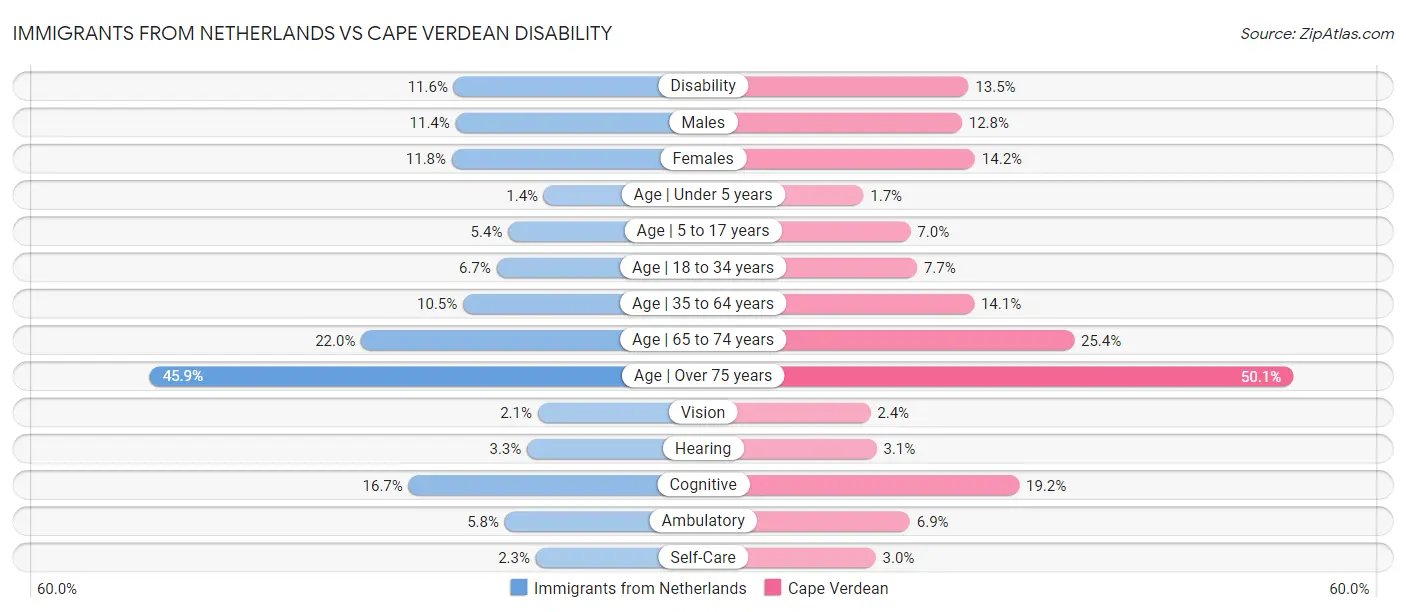 Immigrants from Netherlands vs Cape Verdean Disability