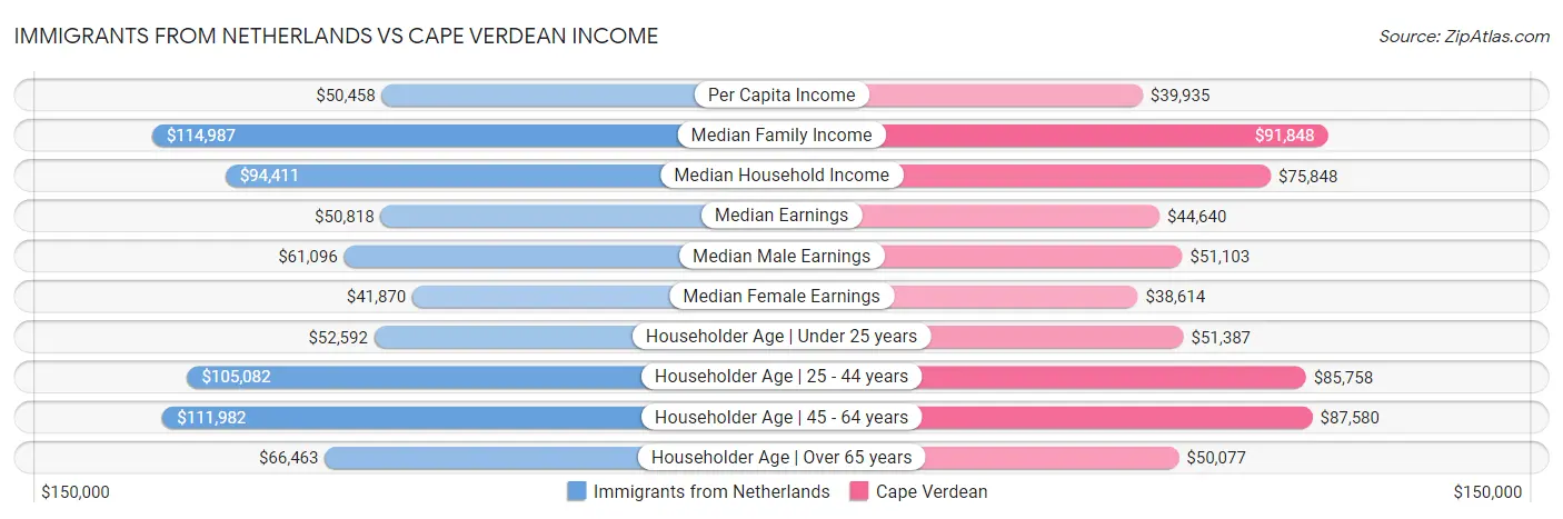 Immigrants from Netherlands vs Cape Verdean Income