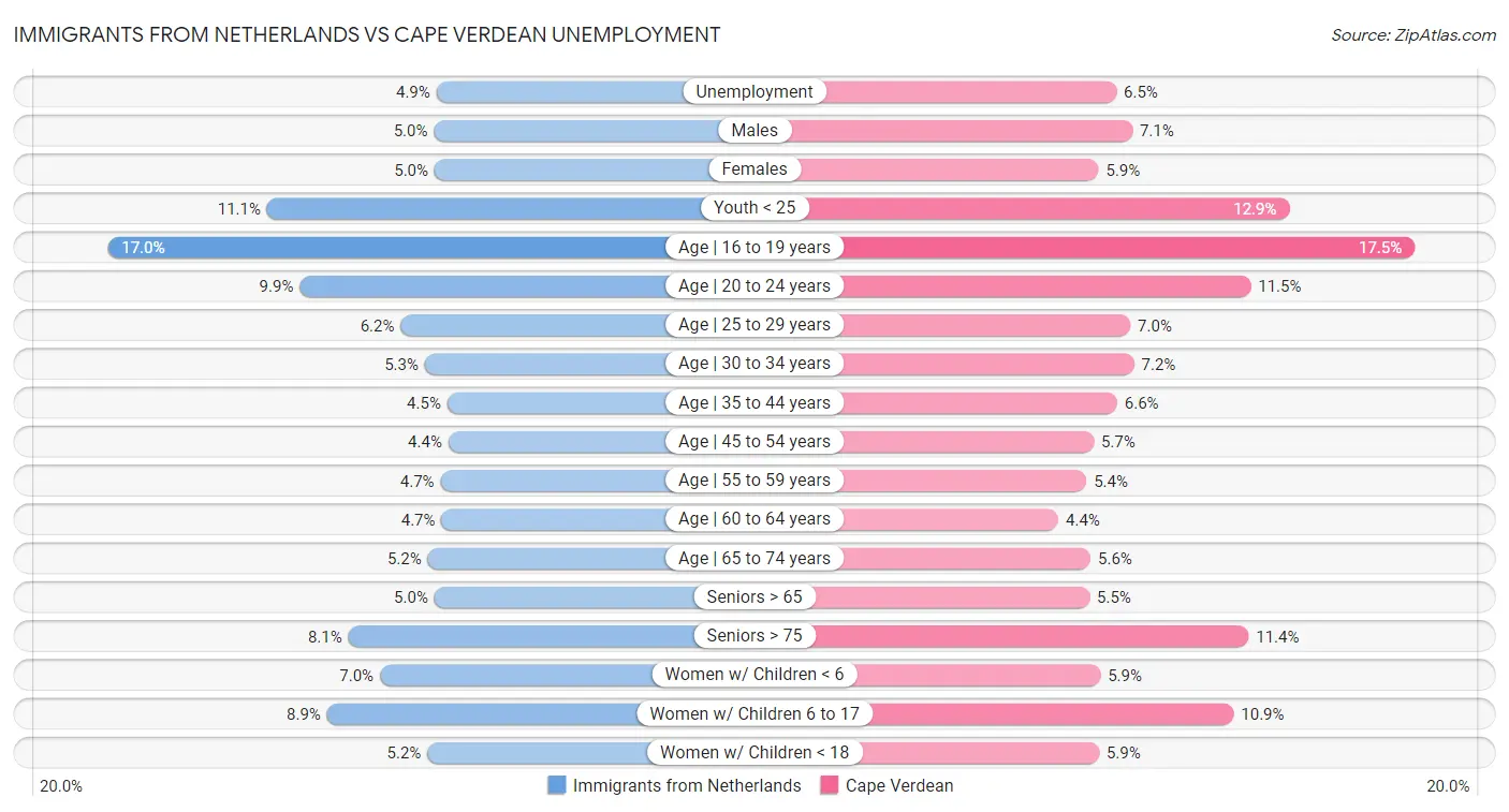 Immigrants from Netherlands vs Cape Verdean Unemployment