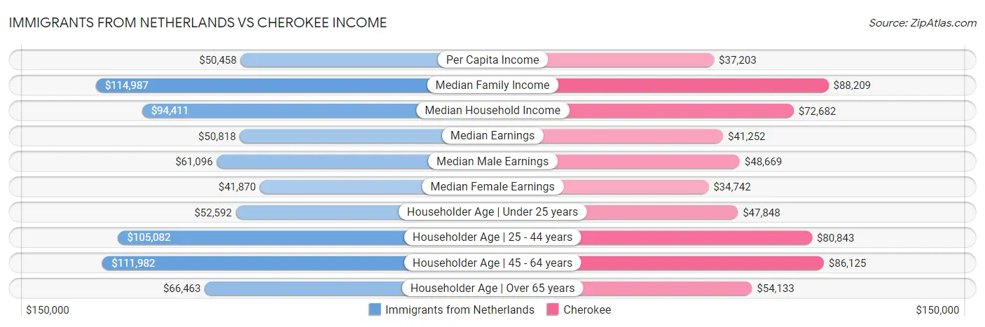 Immigrants from Netherlands vs Cherokee Income