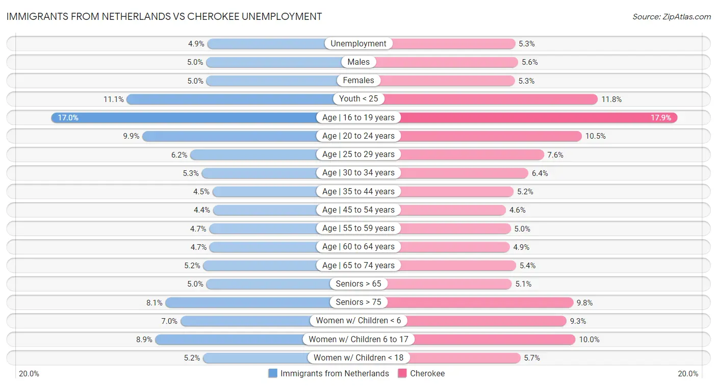 Immigrants from Netherlands vs Cherokee Unemployment