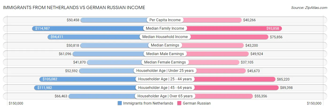 Immigrants from Netherlands vs German Russian Income