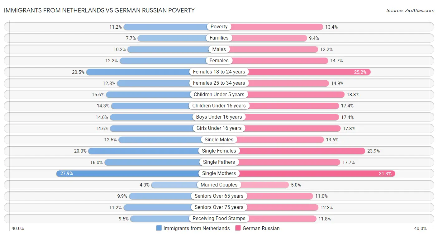Immigrants from Netherlands vs German Russian Poverty