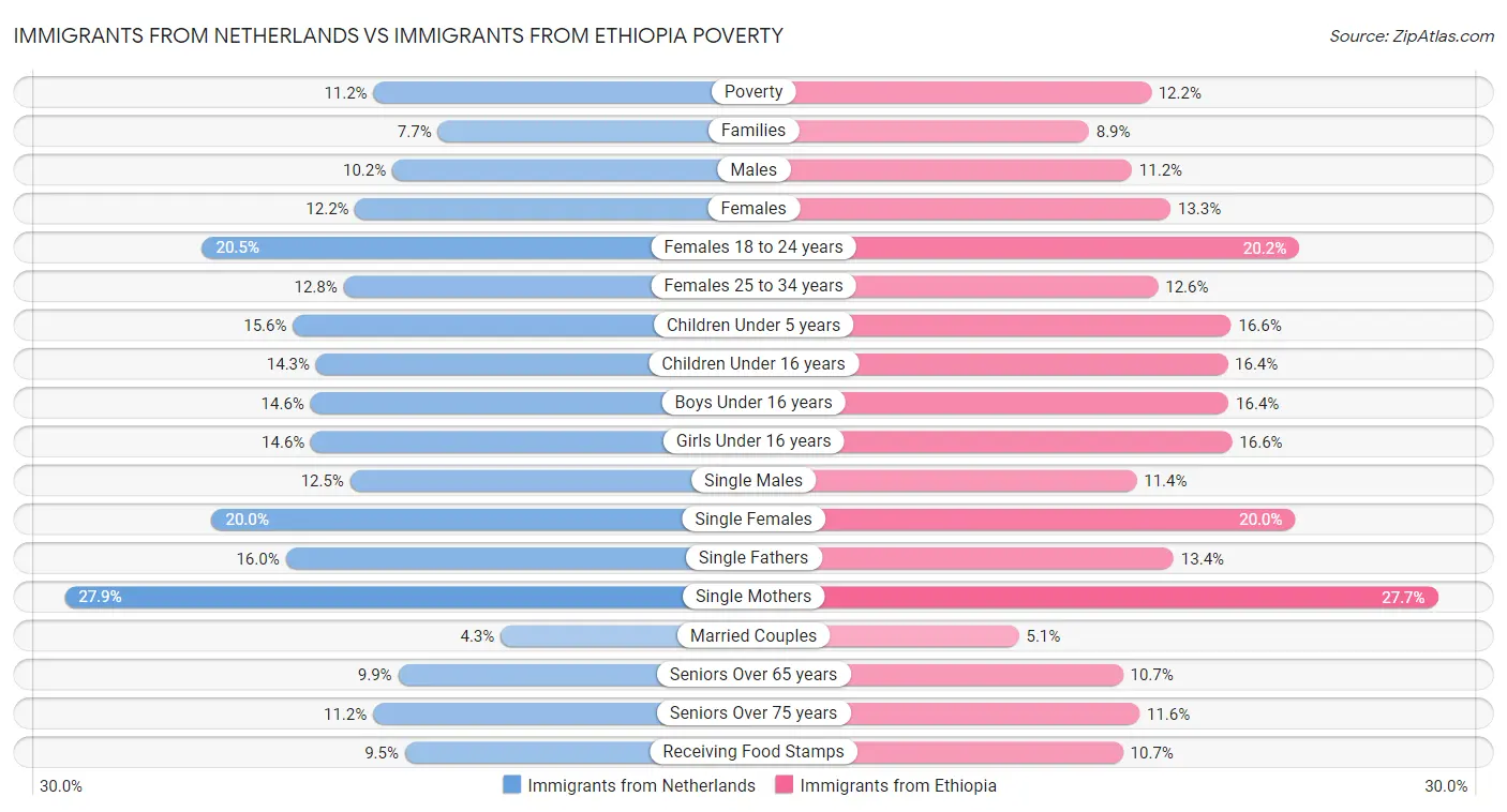 Immigrants from Netherlands vs Immigrants from Ethiopia Poverty