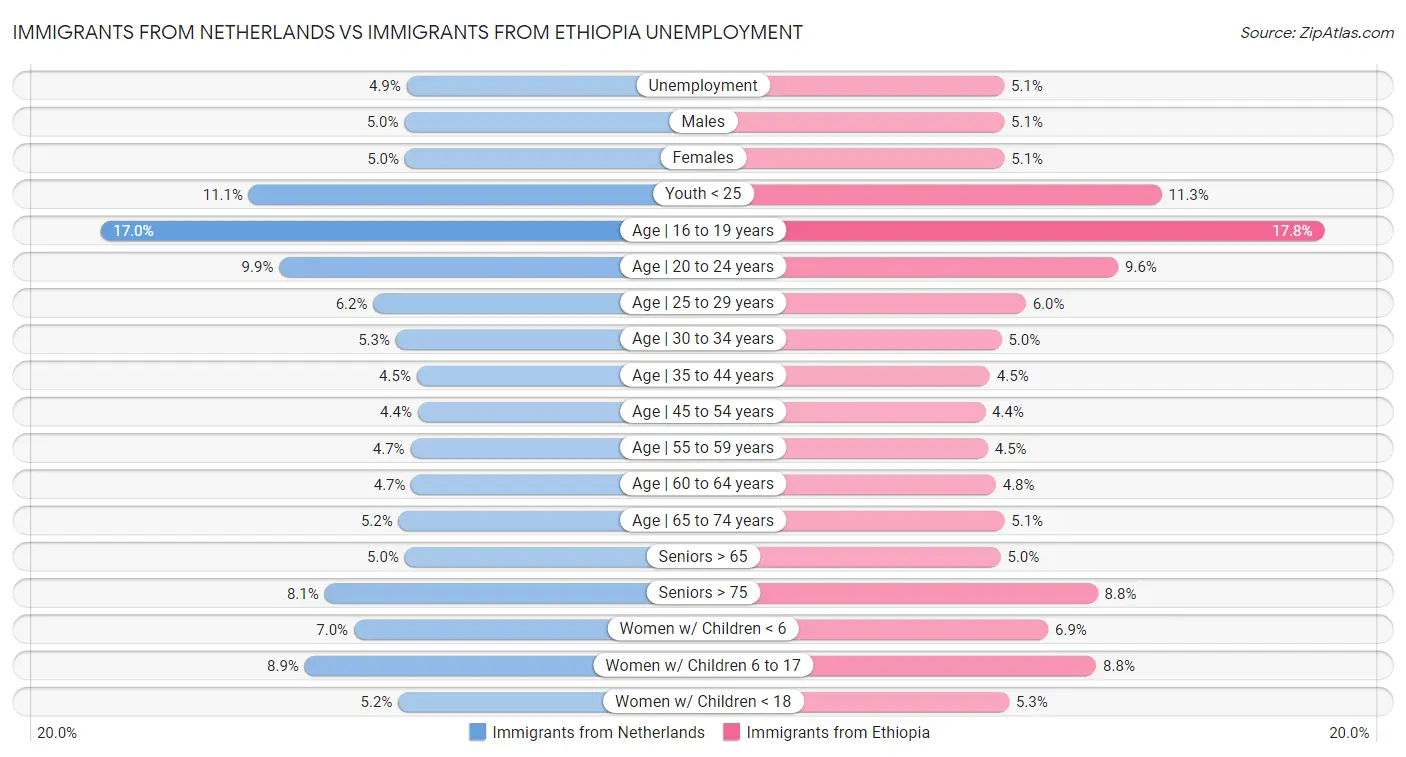 Immigrants from Netherlands vs Immigrants from Ethiopia Unemployment