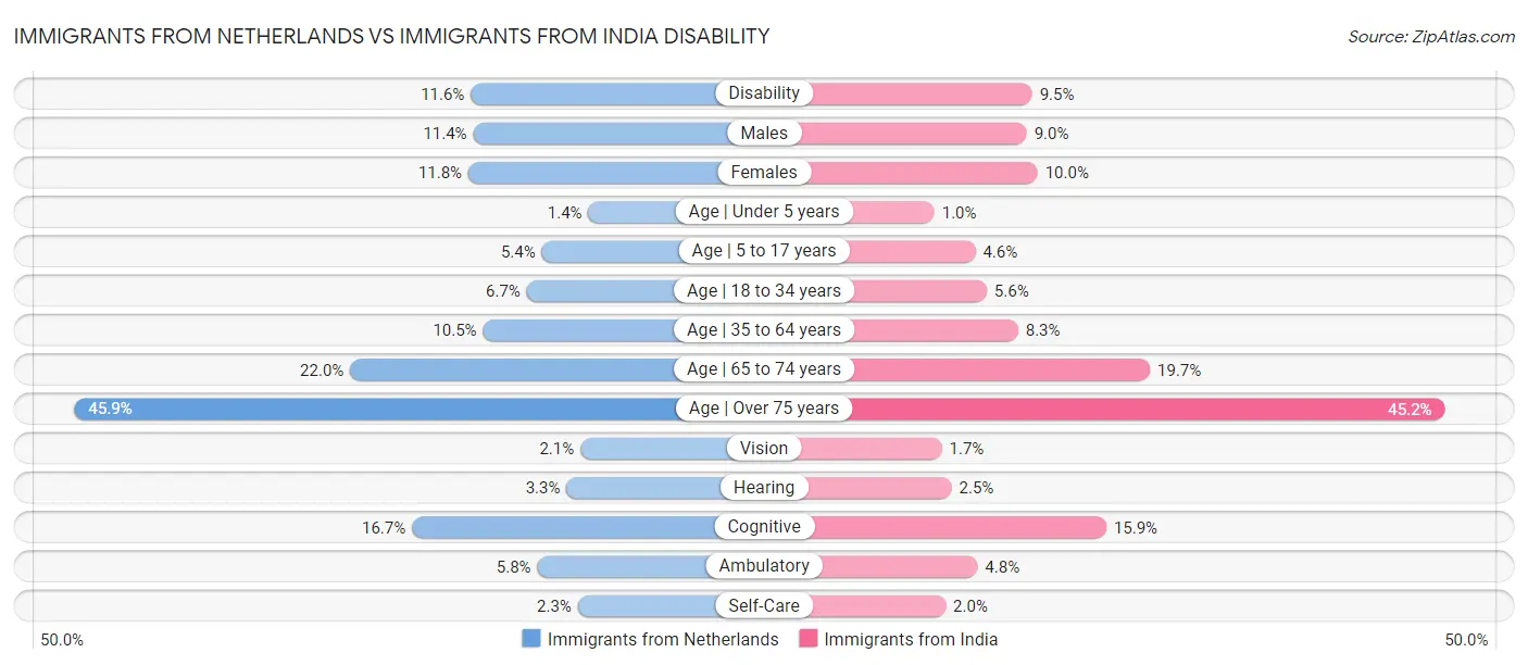 Immigrants from Netherlands vs Immigrants from India Disability