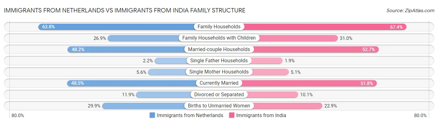 Immigrants from Netherlands vs Immigrants from India Family Structure