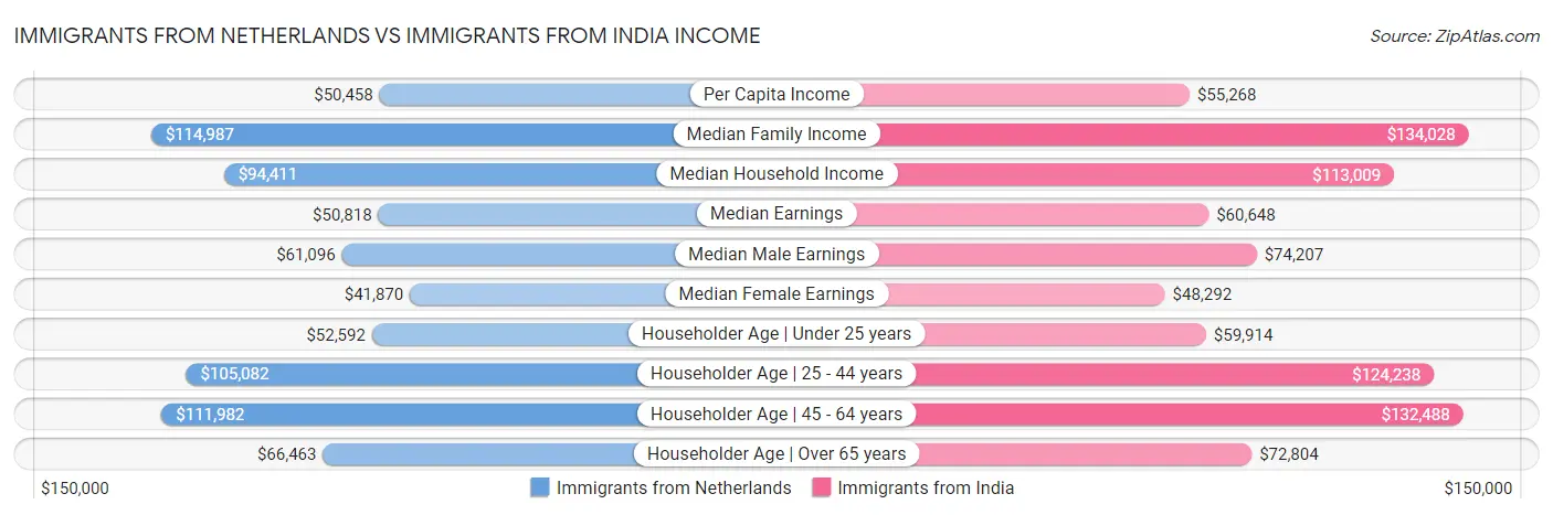 Immigrants from Netherlands vs Immigrants from India Income