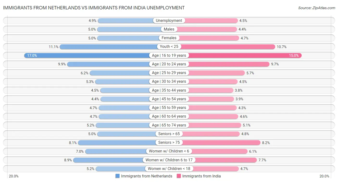 Immigrants from Netherlands vs Immigrants from India Unemployment