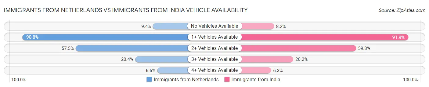 Immigrants from Netherlands vs Immigrants from India Vehicle Availability
