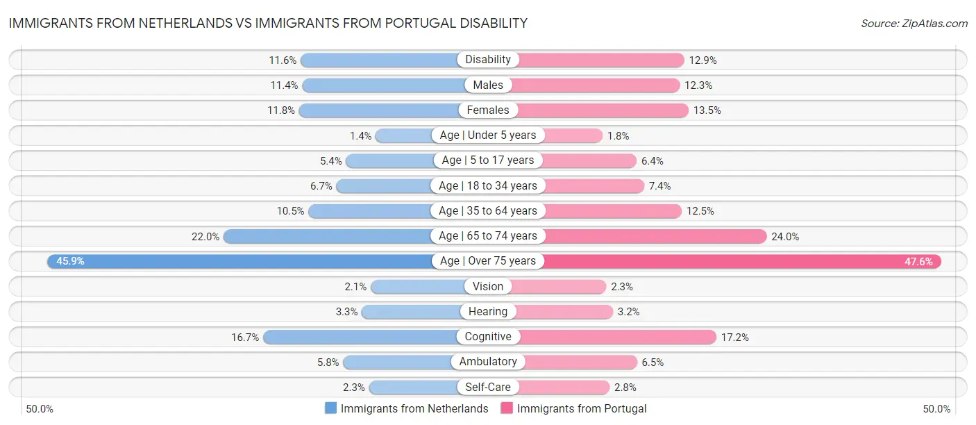 Immigrants from Netherlands vs Immigrants from Portugal Disability