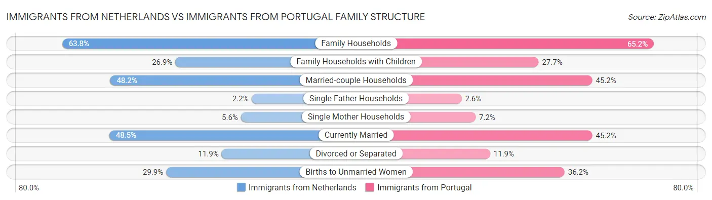 Immigrants from Netherlands vs Immigrants from Portugal Family Structure