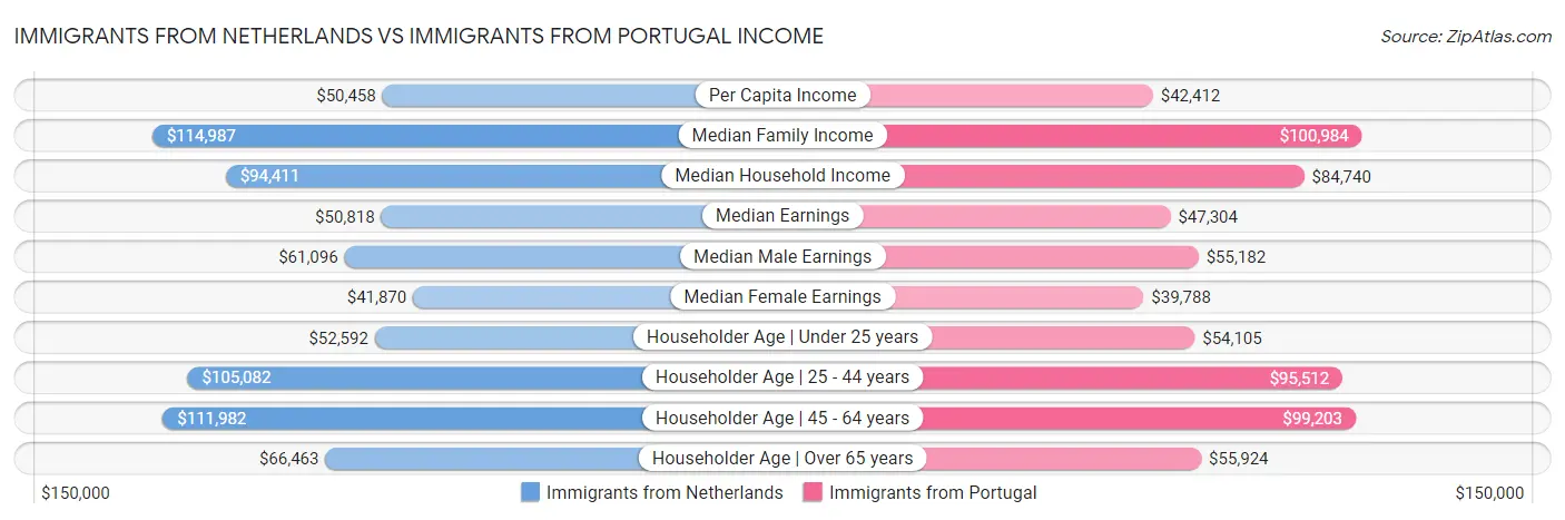 Immigrants from Netherlands vs Immigrants from Portugal Income