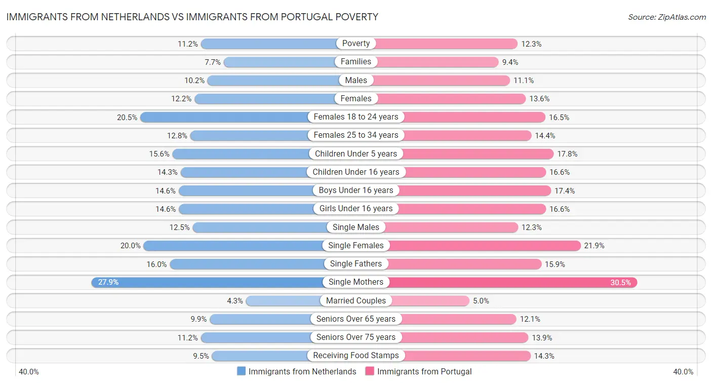 Immigrants from Netherlands vs Immigrants from Portugal Poverty