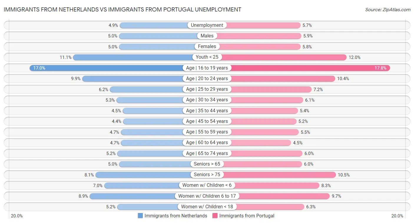 Immigrants from Netherlands vs Immigrants from Portugal Unemployment