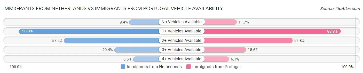 Immigrants from Netherlands vs Immigrants from Portugal Vehicle Availability