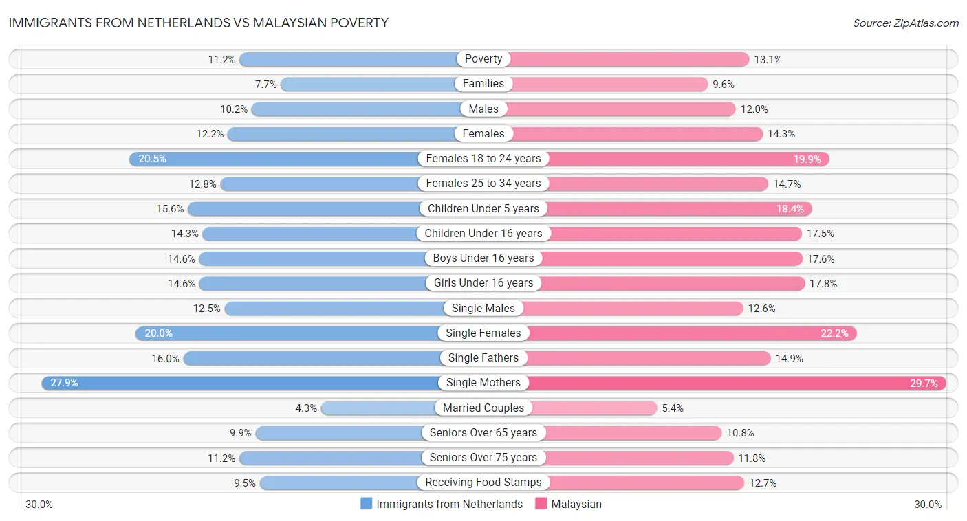 Immigrants from Netherlands vs Malaysian Poverty