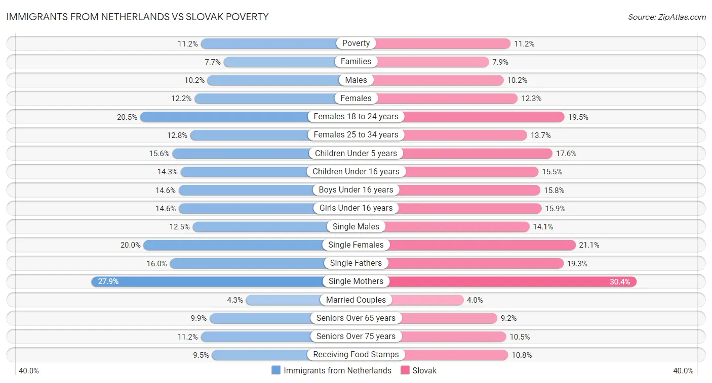 Immigrants from Netherlands vs Slovak Poverty